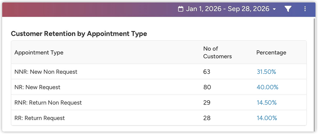 customer_retention_by_appointment_type_web_2x.png